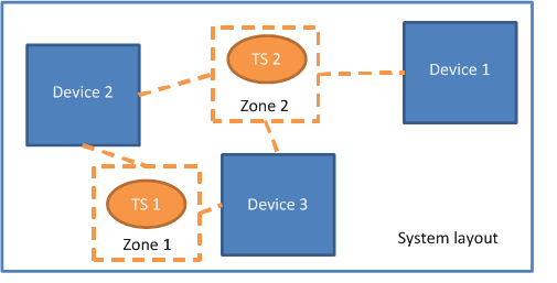 Systemboardlayout mit mehreren Wärmesensoren und -zonen