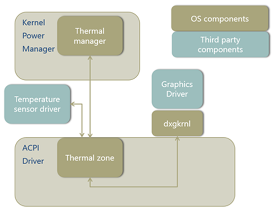 Architektur zur Veranschaulichung, wie eine thermische Zone eine GPU steuert