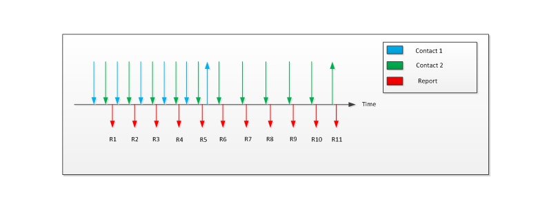 Diagramm, das die Kontaktsequenz für zwei Kontakte mit separatem Aufheben zeigt.