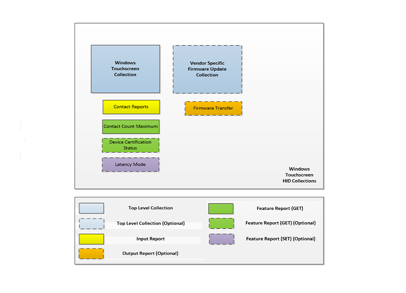 Diagramm der HID-Sammlungen für ein Windows-Touchscreengerät. Die Abbildung zeigt die Unterstützung für eine anbieterspezifische Firmwareupdatesammlung.