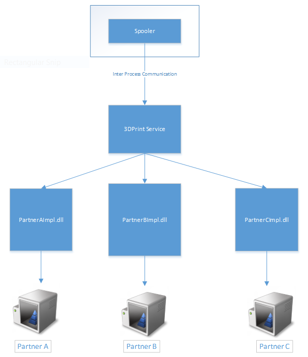 Diagramm, das den Gerätekommunikationsfluss für 3D-Druckergerätevorgänge zeigt.