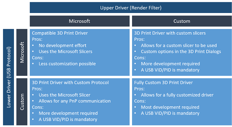 Ein 4x4-Raster, das die Vor- und Nachteile von Microsoft- und benutzerdefinierten 3D-Treibermodellen für über- und untergeordnete Treiber zeigt, wie im nächsten Abschnitt beschrieben.