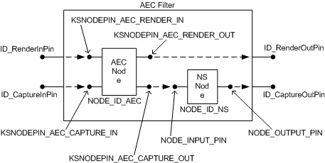 Diagramm, das die interne Topologie eines AEC-Filters mit AEC- und NS-Knoten veranschaulicht.