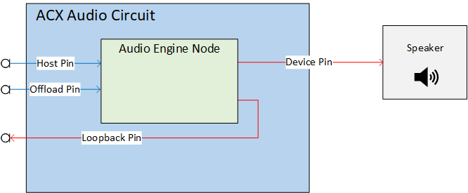 Diagramm, das eine ACX-Verbindung mit Host-, Offload- und Loopback-Pins auf der linken Seite und einem Bridge-Pin auf der rechten Seite zeigt, der durch einen Audiomodulknoten geleitet wird.