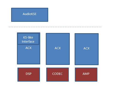 Diagramm zur Veranschaulichung von DSP-, CODEC- und AMP-Feldern mit einer Kernel-Streamingschnittstelle oben.