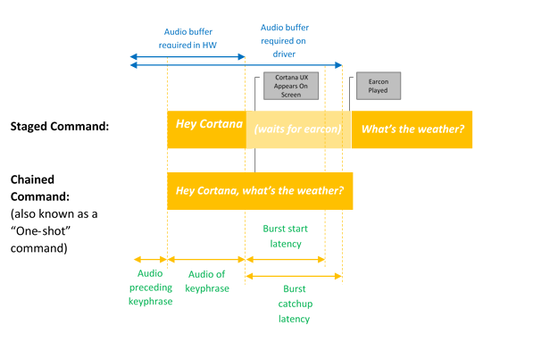 Diagramm, das den Unterschied zwischen verketteter und reiner Schlüsselwortaktivierung mit Audiopuffer und Zeitsequenz zeigt.