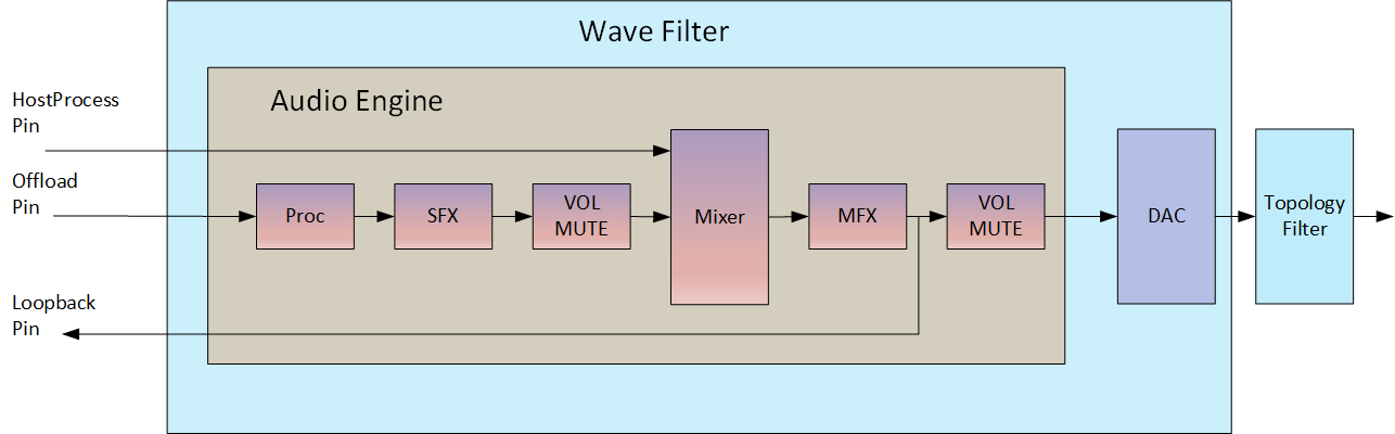 Diagramm der KS-Filtertopologie mit host process input pin, offloaded audio input pin, and loopback output pin. Die Audioverarbeitung wird auf ausgeladene Audio- und Hostprozesspins, Loopbackpfad aus der letzten Verarbeitungsphase und zwei Datenströme durch DAC aus der ks-filter-Topologie angewendet.