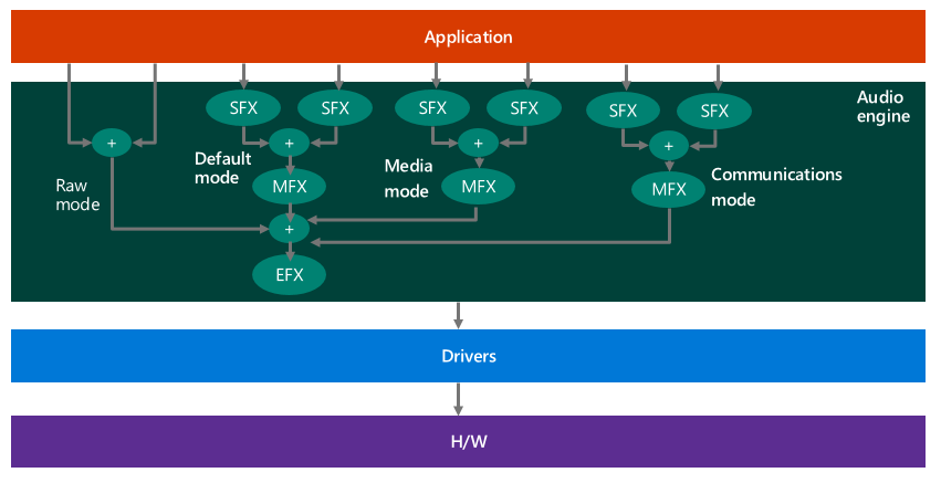 Diagramm, das ein System zeigt, das mehrere Audiomodi unterstützt, mit mehreren SFX- und MFX-Effekten.