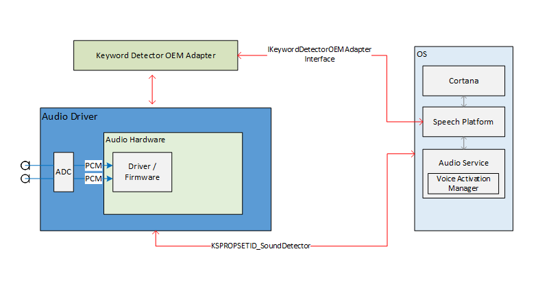 Diagramm des Schlüsselworterkennungssystems, einschließlich Cortana, Sprachlaufzeit und Komponenten des Sprachaktivierungs-Managers.