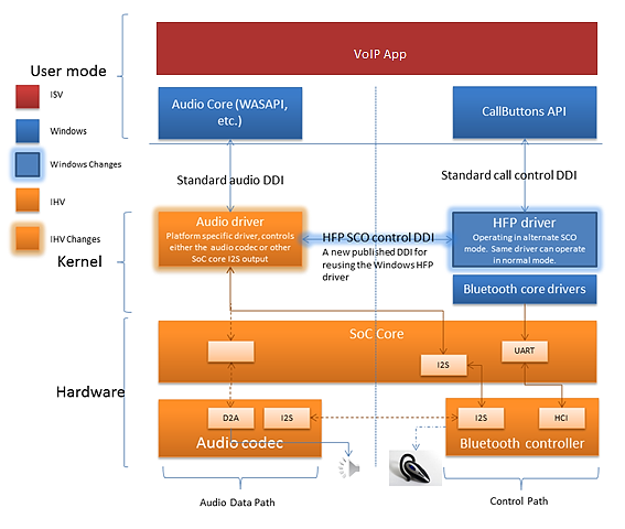 Diagramm, das die Software- und Hardwarekomponenten veranschaulicht, die zusammenarbeiten, um Windows-Unterstützung für Audiostreaming mit Bluetooth-Umgehung bereitzustellen.