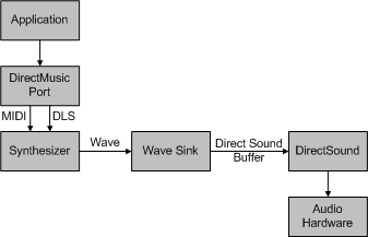 Diagramm zur Veranschaulichung der DirectMusic-Architektur für Synthesizer im Benutzermodus und Wellensenken.