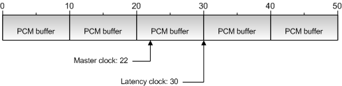 Diagramm zur Veranschaulichung der Latenz einer MIDI-Nachricht in einer PCM-Pufferschleife.