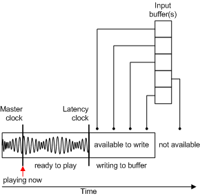 Diagramm zur Veranschaulichung des Warteschlangenprozesses von Nachrichten mit Zeitstempeln in einem Synthesizer.