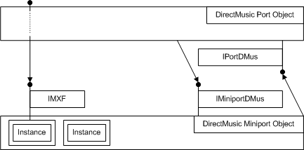 Diagramm, das die Beziehung zwischen Port- und Miniporttreibern für einen DirectMusic-Synthesizer veranschaulicht.