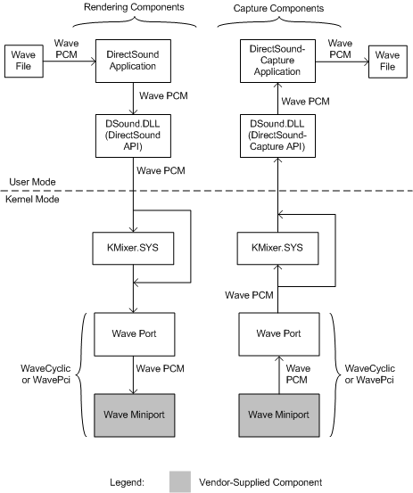 Diagramm, das Benutzermodus- und Kernelmoduskomponenten für DirectSound-Rendering und -Erfassung veranschaulicht.