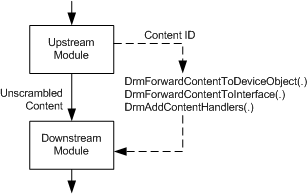 Diagramm, das den Prozess der Weiterleitung einer Inhalts-ID zwischen benachbarten Modulen zeigt.