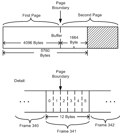 Diagramm zur Veranschaulichung eines Audiopuffers, der am Anfang einer Speicherseite ausgerichtet ist.