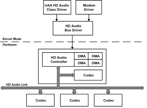 Diagramm, das die UAA-Treiberarchitektur für Intel HD Audio-Geräte in Windows Vista veranschaulicht.