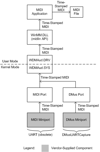 Diagramm: MIDI-Erfassungsbenutzermodus- und Kernelmoduskomponenten