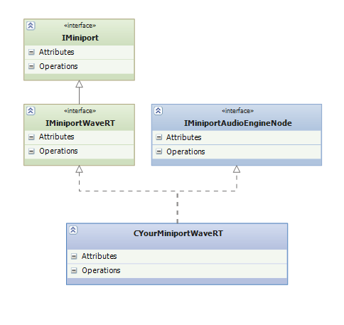 Diagramm der benutzerdefinierten WaveRT-Miniportklasse, die von IMiniportWaveRT und IMiniportAudioEngineNode erbt.