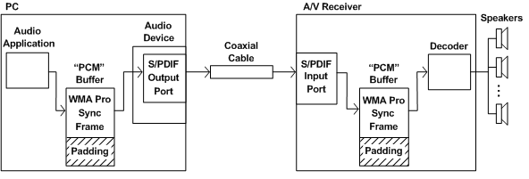 Diagramm eines PCs, der über ein Koaxialkabel für die S/PDIF-Passthrough-Übertragung mit einem A/V-Empfänger verbunden ist.