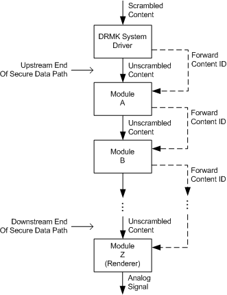 Diagramm, das einen sicheren Datenpfad mit Authentifizierungsprozess veranschaulicht.