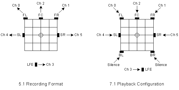 Diagramm eines 5.1-Streams, der auf einer 7.1-Lautsprecherkonfiguration mit zwei silent Lautsprechern wiedergegeben wird.