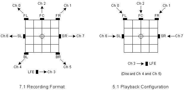 Diagramm eines 7.1-Streams, der auf einer 5.1-Lautsprecherkonfiguration mit zwei verworfenen Kanälen wiedergegeben wird.