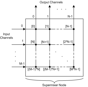 Diagramm, das die Zuordnung der MixLevel-Arrayelemente eines Supermixerknotens zu Eingabe-Ausgabepfaden veranschaulicht.