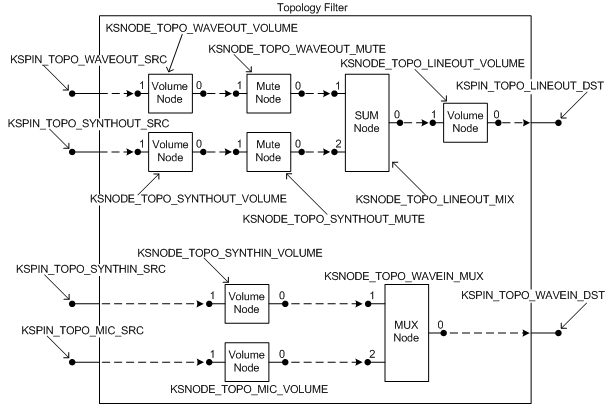 Diagramm zur Veranschaulichung der Topologiefilterverbindungen, die vom PCCONNECTION_DESCRIPTOR-Array beschrieben werden.