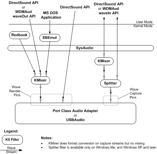 Diagramm, das die Konfiguration von WDM-Audiokomponenten zum Rendern und Erfassen von Welleninhalten zeigt.