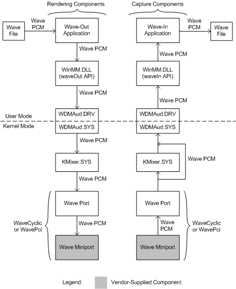 Diagramm, das Benutzermodus- und Kernelmoduskomponenten für das Rendering und die Erfassung von Wellen zeigt.