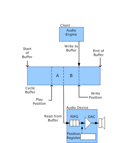 Diagramm, das die Latenz eines Wiedergabestreams mit Schreib- und Wiedergabepositionen in einem zyklischen Puffer zeigt.