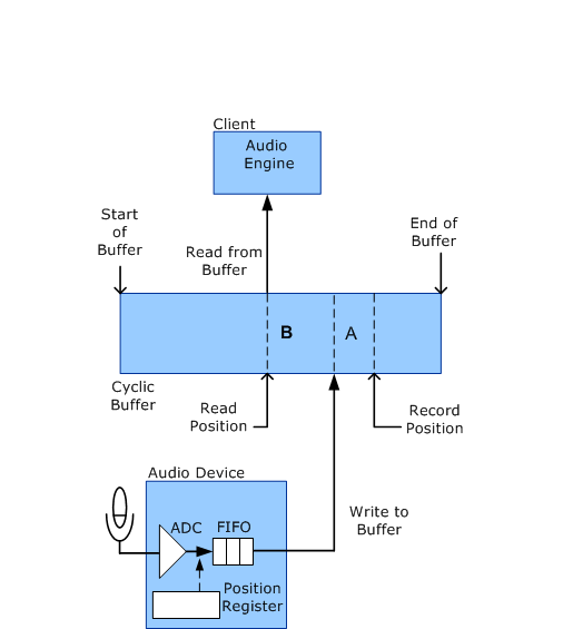 Diagramm, das die Aufzeichnungs- und Lesepositionen in einem zyklischen Puffer während der Audioaufzeichnung zeigt.