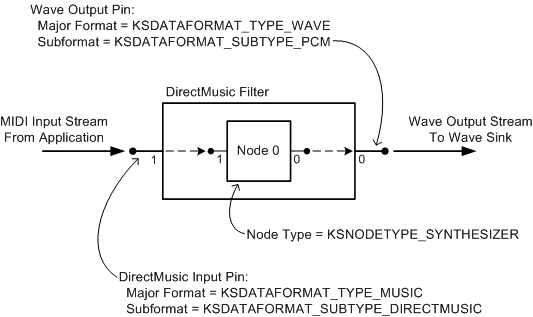 Diagramm, das einen DirectMusic-Filter für einen Kernelmodus-Softwaresynthesizer mit DirectMusic-Eingabestift und Wellenausgabestift veranschaulicht.