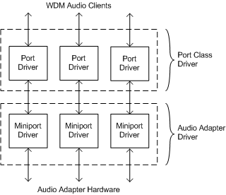 Diagramm, das die Beziehung zwischen Audioportklassentreibern, Adaptertreibern und ihren jeweiligen Miniporttreibern zeigt.