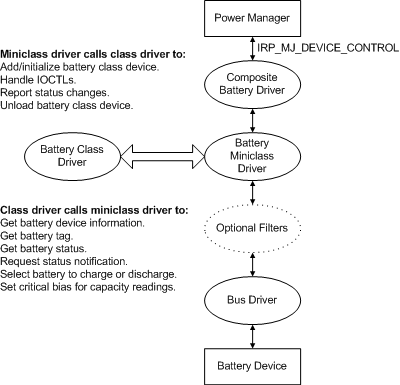 Diagramm zur Veranschaulichung der Interaktion zwischen Batterieklassen- und Miniklassentreibern in einem Computersystem.