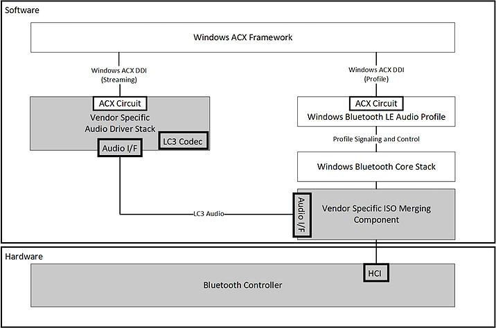 Diagramm der herstellerspezifischen Bluetooth LE Audio-Architektur.