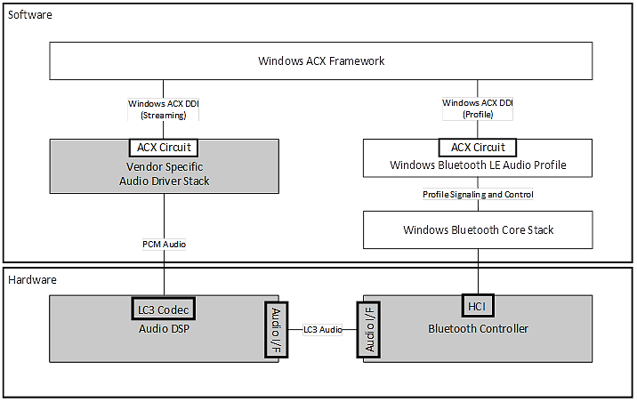 Diagramm von Sideband Bluetooth LE Audio mit Audio offload-Architektur mit LC3-Codec im Audio-DSP.