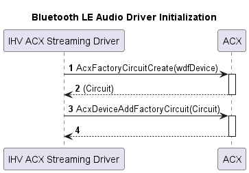 Flussdiagramm, das die Initialisierungssequenz des Bluetooth LE-Audiotreibers veranschaulicht.