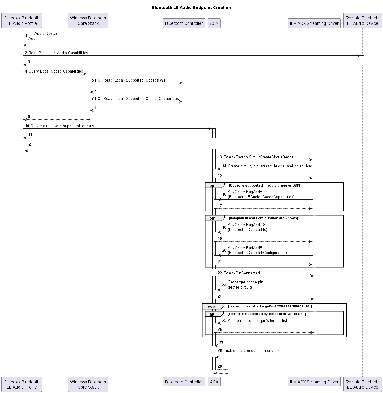 Flussdiagramm, das den Erstellungsprozess des Bluetooth LE Audio-Endpunkts darstellt.