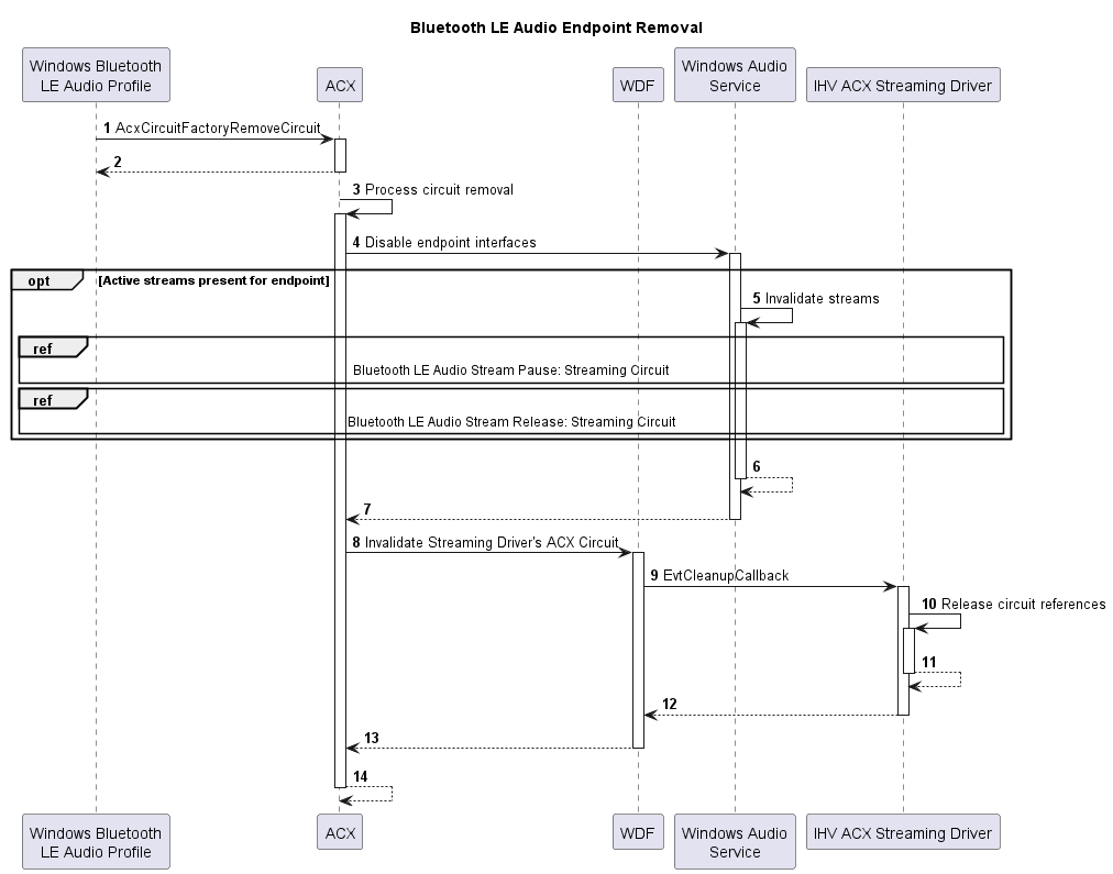 Flussdiagramm mit dem Entfernungsprozess des Bluetooth LE Audio-Endpunkts.