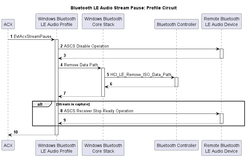 Flussdiagramm, das den Bluetooth LE-Audiodatenstrom darstellt, der den Prozess zum Anhalten eines Profilkreises darstellt.