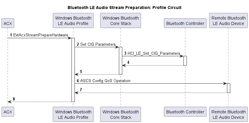 Flussdiagramm zur Veranschaulichung der Bluetooth LE-Audiodatenstromvorbereitung für eine Profilschaltung.