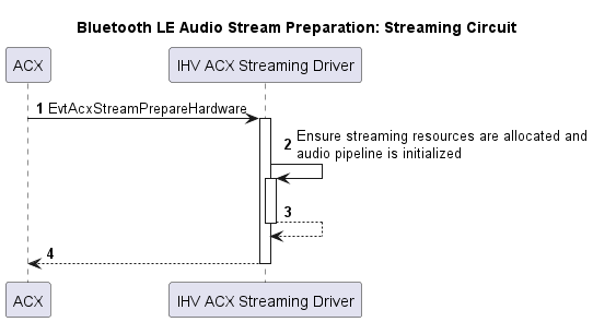 Flussdiagramm, das die Bluetooth LE Audio-Streamvorbereitung für einen Streaming-Schaltkreis darstellt.