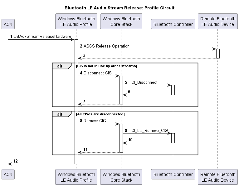 Flussdiagramm zur Veranschaulichung des Loslassens des Bluetooth LE-Audiodatenstroms für eine Profilschaltung.