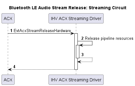 Flussdiagramm, das den Loslösungsprozess des Bluetooth LE-Audiodatenstroms für einen Streaming-Schaltkreis darstellt.