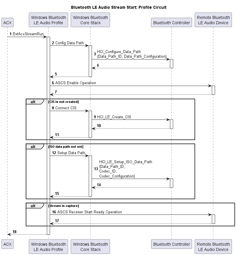 Flussdiagramm mit dem Startprozess des Bluetooth LE-Audiodatenstroms für eine Profilschaltung.