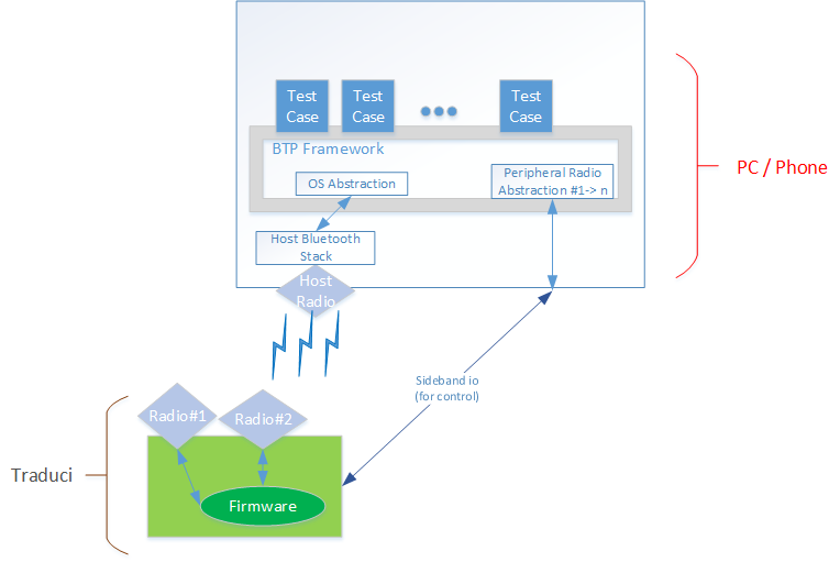 Diagramm, das die Ausführung von Traduci-basierten BTP-Softwaretests zeigt.