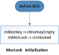 Morlockinitialisierung.